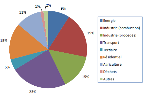 Diagramme de répartition des émissions de gaz à effet de serre